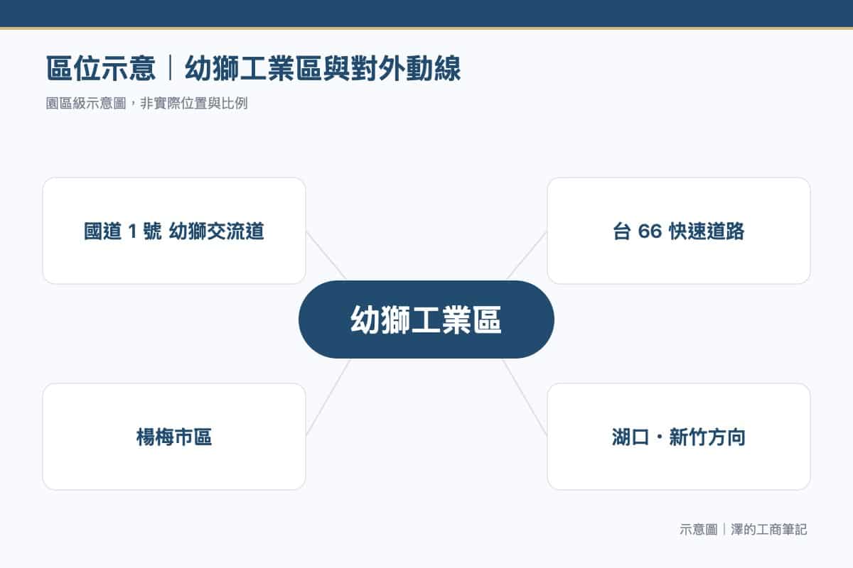 幼獅工業區區位示意圖：園區鄰國道 1 號幼獅交流道，可轉台 66 快速道路，西側為楊梅市區，南向為湖口、新竹方向。園區級示意圖，非實際位置與比例。
