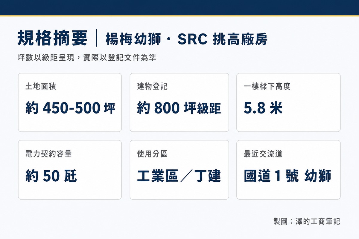 楊梅幼獅工業區 500 坪級工業廠房出售|SRC 挑高、2F 吊裝、近國道 1 號幼獅交流道 2 楊梅幼獅工業區 SRC 挑高廠房規格摘要:土地約 450-500 坪、建物約 800 坪級距、一樓樑下 5.8 米、電力契約容量約 50 瓩、使用分區工業區/丁種建築用地、最近交流道為國道 1 號幼獅交流道。坪數以級距呈現。