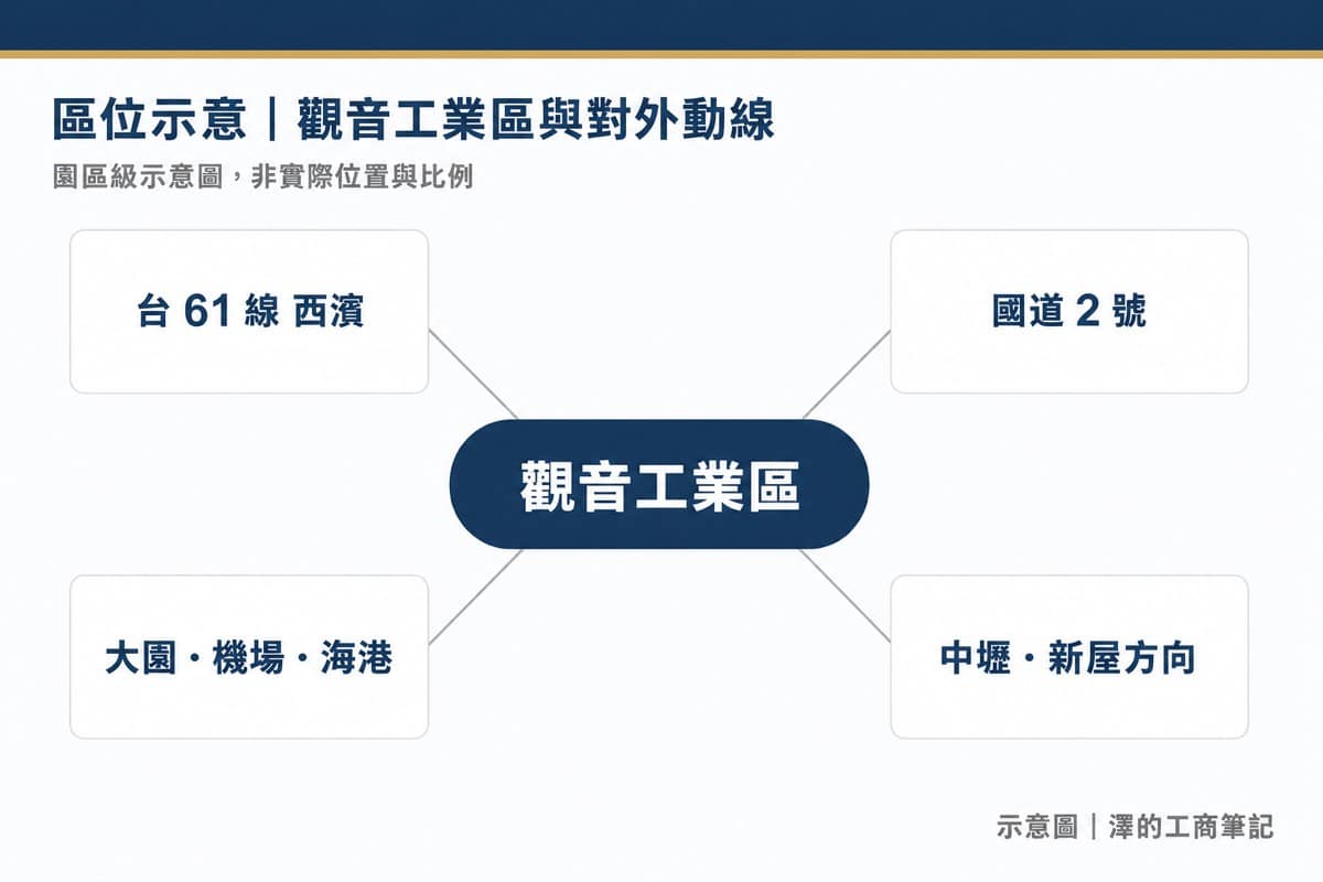 觀音工業區區位示意圖：西側為台 61 線西濱，東向可經國道 2 號，北往大園、機場與海港，南往中壢、新屋方向。園區級示意圖，非實際位置與比例。