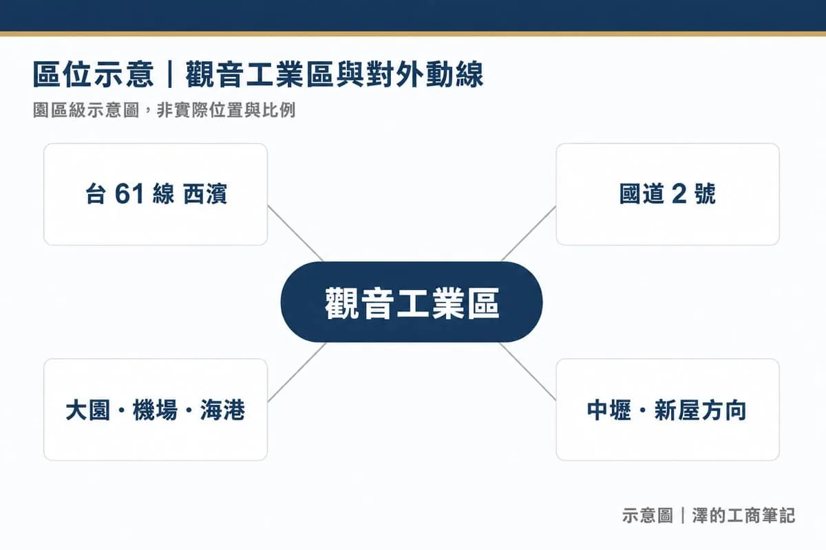 觀音工業區區位示意圖：西側為台 61 線西濱，東向可經國道 2 號，北往大園、機場與海港，南往中壢、新屋方向。園區級示意圖，非實際位置與比例。