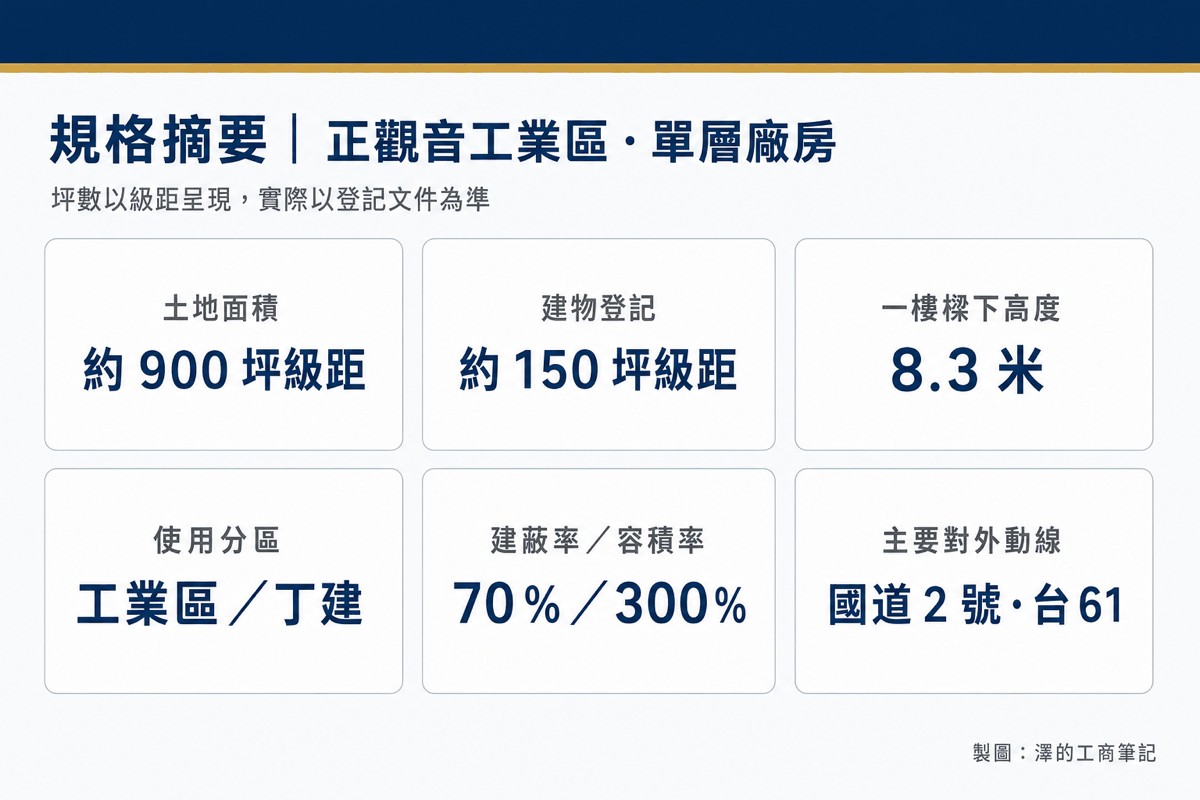觀音工業區 900 坪級工業廠房出售|土地大、空地多、丁建可再規劃 2 正觀音工業區單層廠房規格摘要:土地約 900 坪級距、建物約 150 坪級距、一樓樑下 8.3 米、使用分區工業區/丁種建築用地、建蔽率 70%與容積率 300%上限、主要對外動線為國道 2 號與台 61 線。坪數以級距呈現。