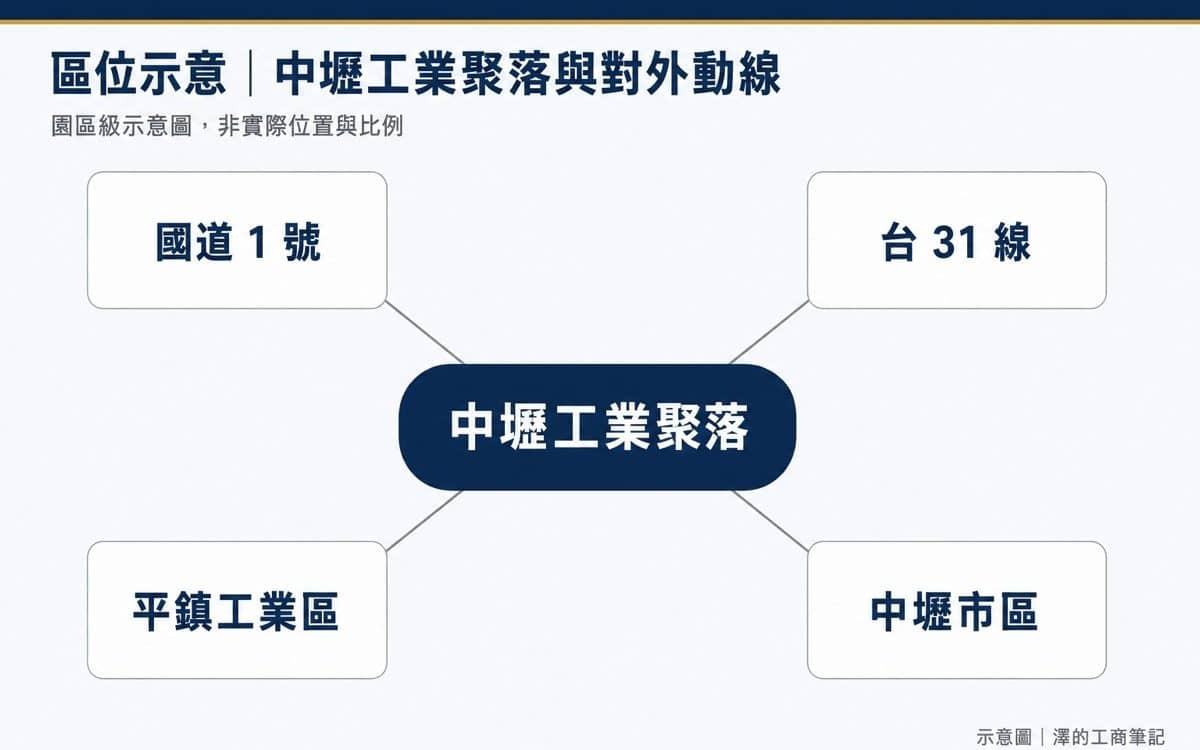 中壢工業聚落區位示意圖：北接國道 1 號，南經台 31 線，南側緊鄰平鎮工業區，東側為中壢市區。園區級示意圖，非實際位置與比例。