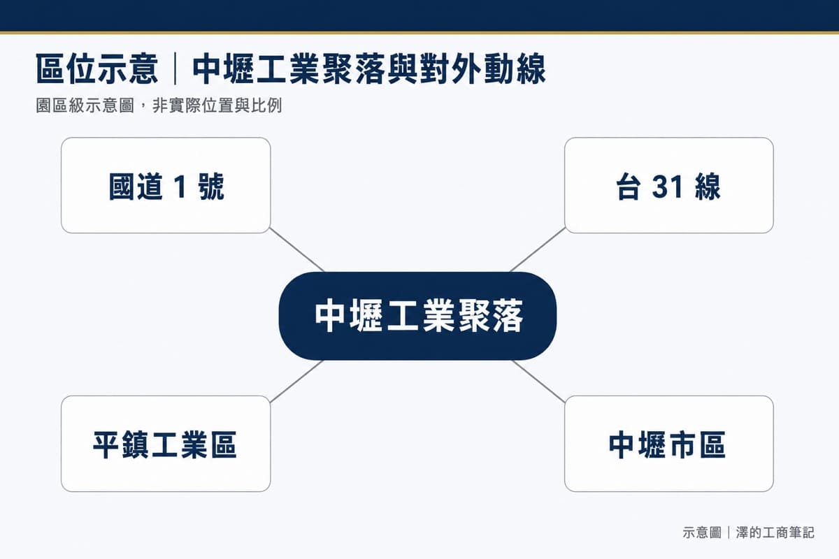 中壢工業聚落區位示意圖：北接國道 1 號，南經台 31 線，南側緊鄰平鎮工業區，東側為中壢市區。園區級示意圖，非實際位置與比例。