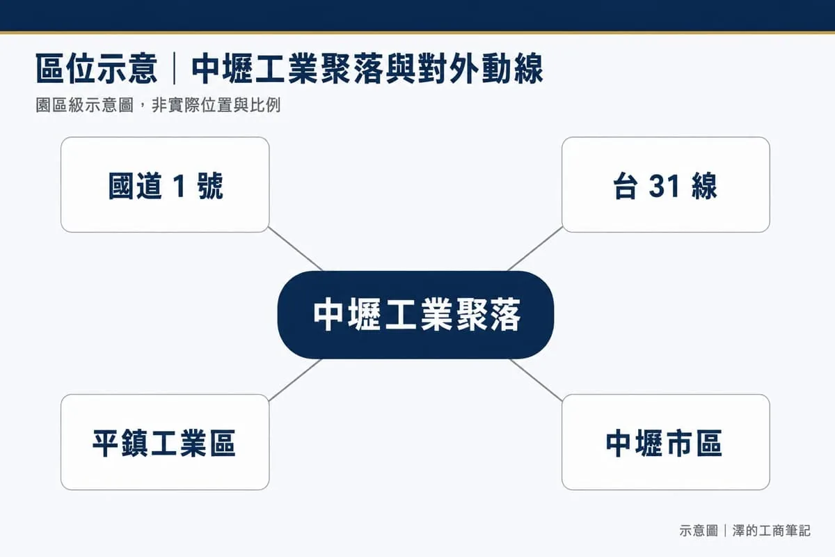 中壢工業聚落區位示意圖：北接國道 1 號，南經台 31 線，南側緊鄰平鎮工業區，東側為中壢市區。園區級示意圖，非實際位置與比例。