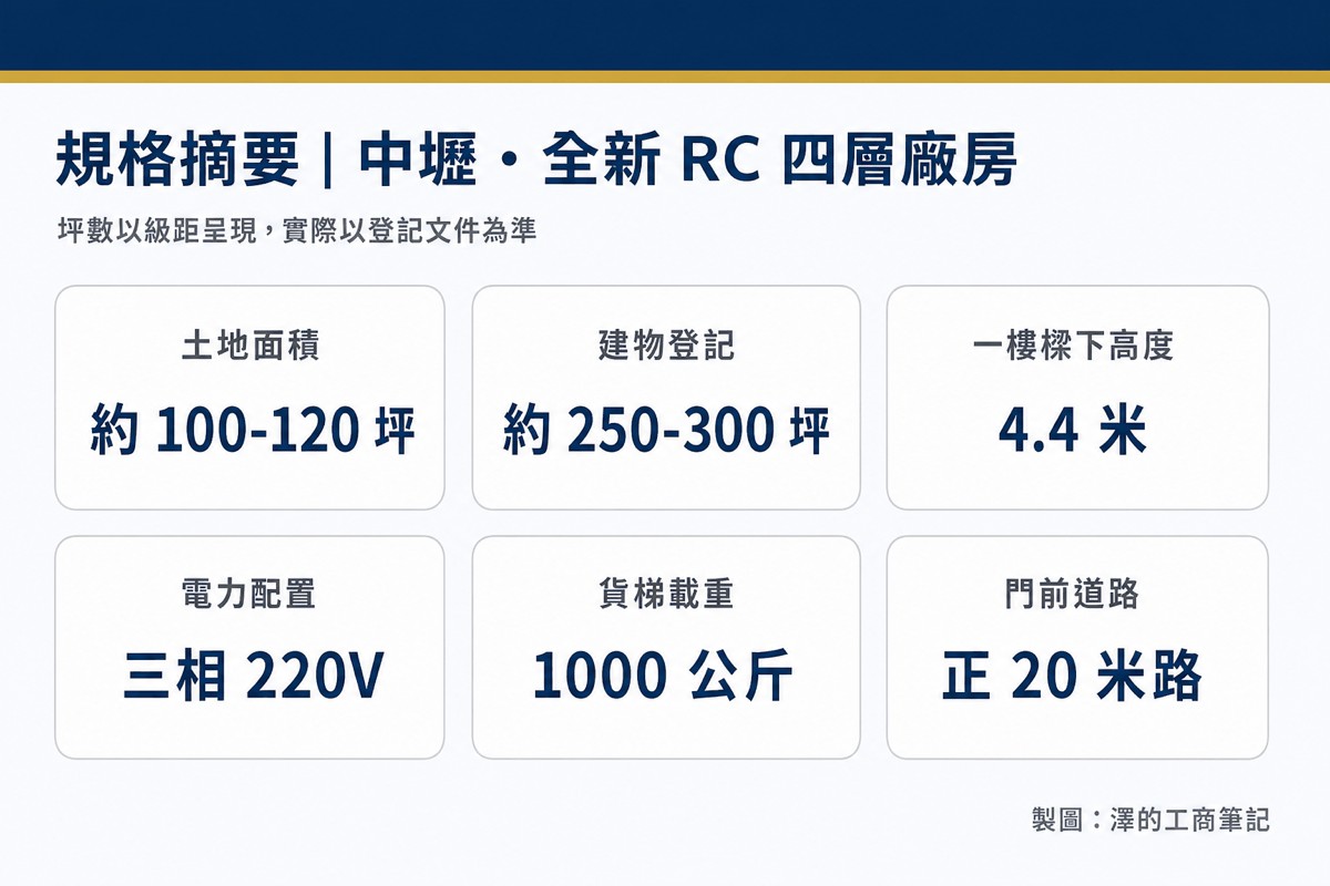 中壢百坪級全新 RC 四層廠房出售|正 20 米路、三相 220V、企業總部規格 2 中壢全新 RC 四層廠房規格摘要:土地約 100-120 坪、建物約 250-300 坪、一樓樑下 4.4 米、電力三相 220V、貨梯載重 1000 公斤、門前正 20 米道路。坪數以級距呈現。