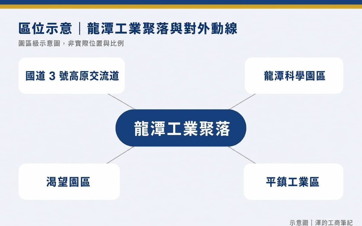 龍潭工業聚落區位示意圖：與國道 3 號高原交流道、龍潭科學園區、渴望園區、平鎮工業區的相對關係（園區級示意，非實際比例）。