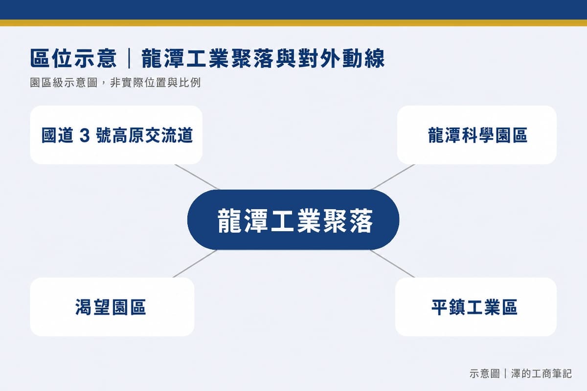 龍潭廠房出租|500-600 坪挑高鋼構廠:樑下 6.5 米、可辦廠登、近國道 3 號高原交流道 3 龍潭工業聚落區位示意圖:龍潭工業聚落與國道 3 號高原交流道、龍潭科學園區、渴望園區、平鎮工業區的相對關係,為園區級示意圖非實際位置比例。