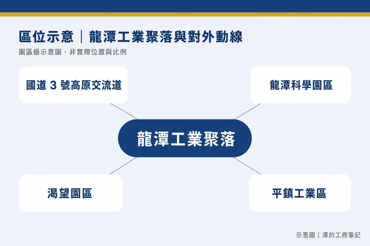 龍潭工業聚落區位示意圖：與國道 3 號高原交流道、龍潭科學園區、渴望園區、平鎮工業區的相對關係（園區級示意，非實際比例）。