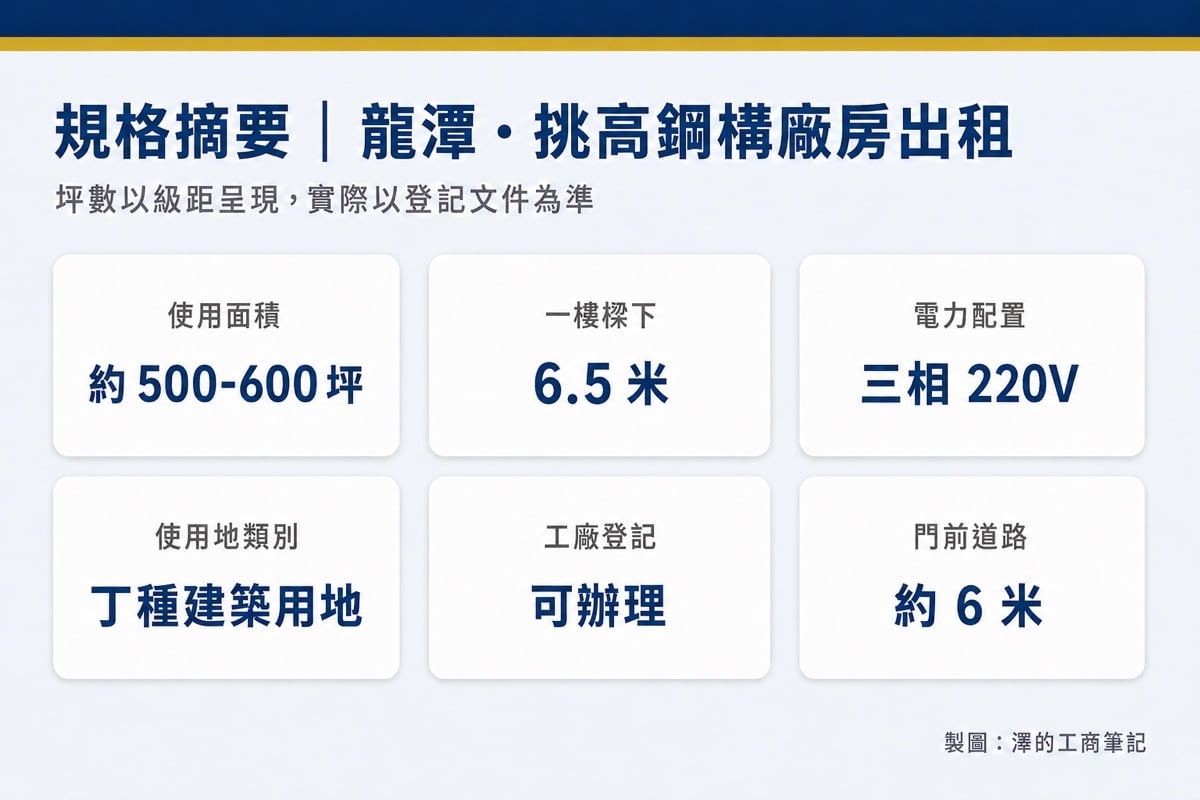 龍潭廠房出租|500-600 坪挑高鋼構廠:樑下 6.5 米、可辦廠登、近國道 3 號高原交流道 2 龍潭挑高鋼構廠房出租規格摘要:使用面積約 500-600 坪、一樓樑下 6.5 米、電力三相 220V、使用地類別丁種建築用地、工廠登記可辦理、門前道路約 6 米。坪數以級距呈現。