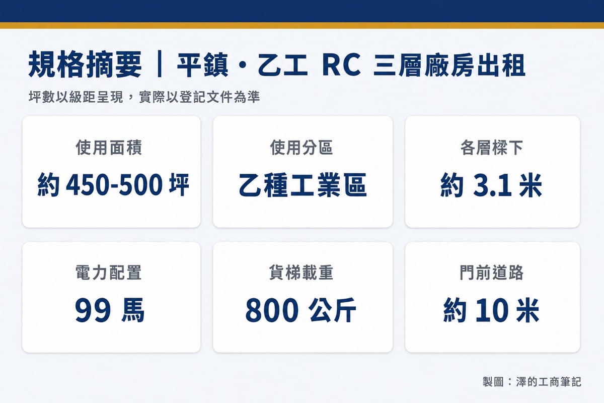 平鎮廠房出租|乙種工業區 RC 三層 450-500 坪:附貨梯與卸貨碼頭、1F 辦公室會議室 2 平鎮乙種工業區 RC 三層廠房出租規格摘要:使用面積約 450-500 坪、使用分區乙種工業區、各層樑下約 3.1 米、電力 99 馬、貨梯載重 800 公斤、門前道路約 10 米。坪數以級距呈現。