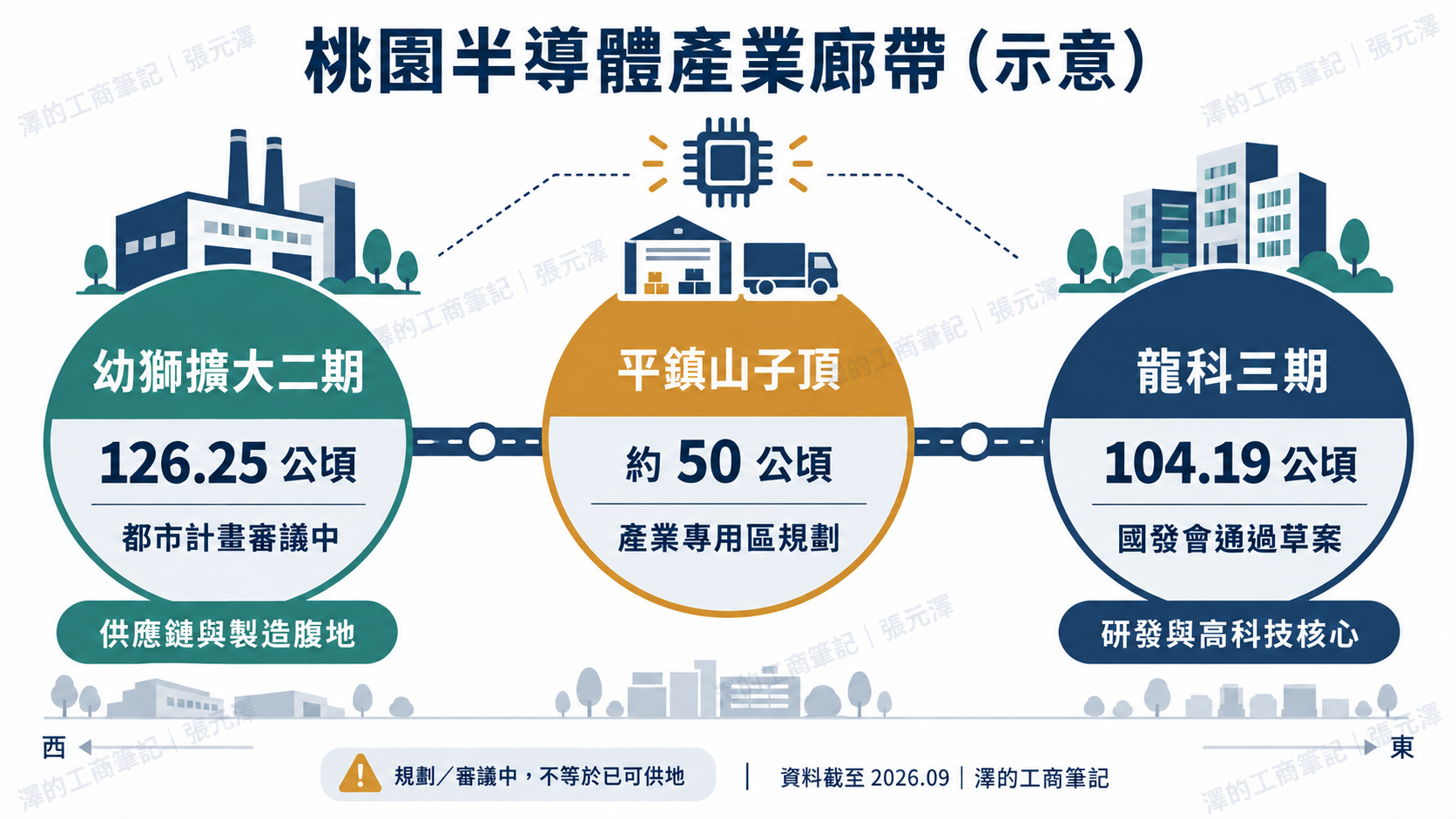 幼獅擴大二期地主與買方指南:徵收、地號與價格風險怎麼判斷 2 桃園半導體產業廊帶示意圖,串聯幼獅擴大二期、平鎮山子頂與龍科三期,附寬間距斜向防盜浮水印