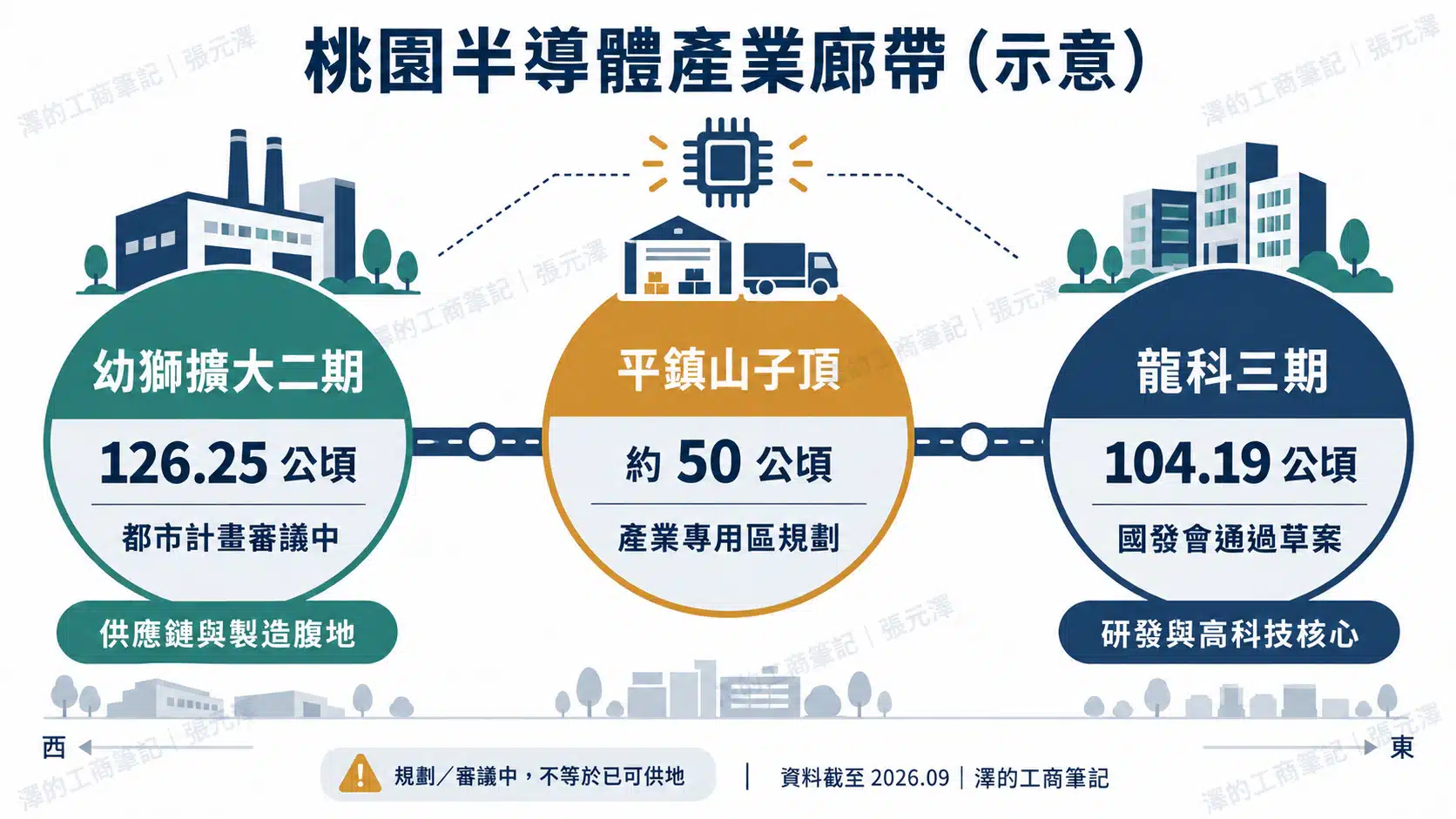 桃園半導體產業廊帶示意圖,串聯幼獅擴大二期、平鎮山子頂與龍科三期,附斜向防盜浮水印